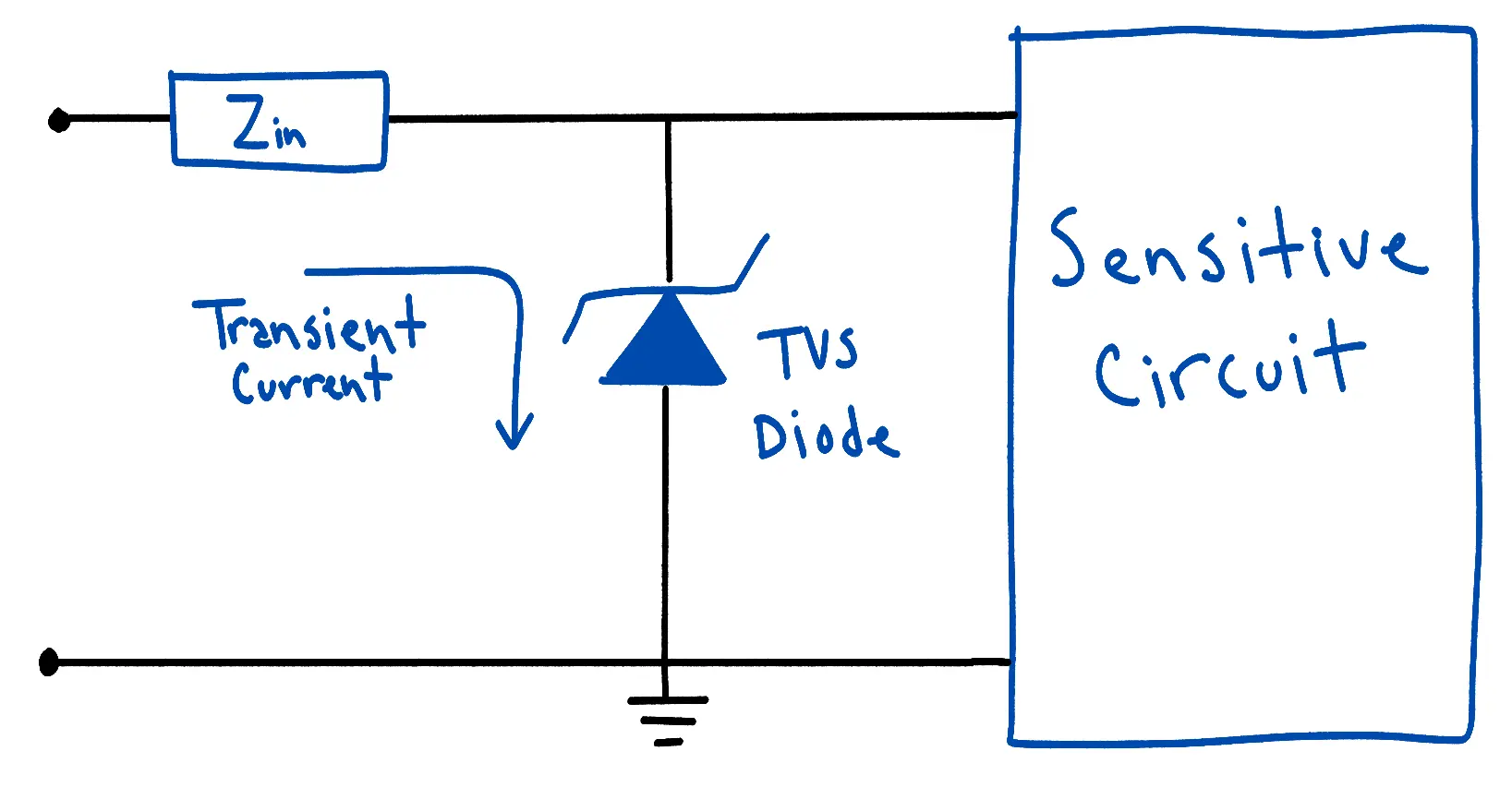 Schéma dessiné à la main d’une diode TVS montée en parallèle entre le rail d’alimentation et la masse, en aval de l’impédance d’entrée Zin et en amont d’un bloc marqué circuit sensible, avec une flèche montrant le courant transitoire dérivé dans la diode plutôt que vers la charge.