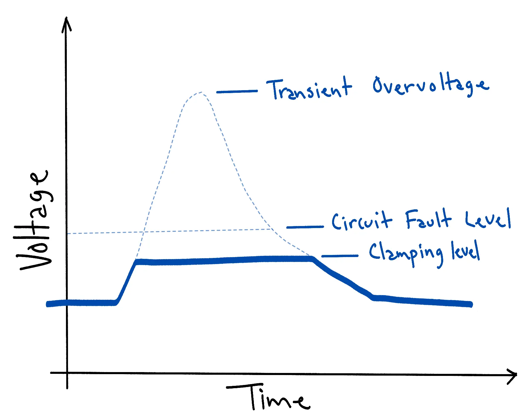 Graphique dessiné à la main de la tension en fonction du temps : la pointe de surtension transitoire, en pointillés, dépasse largement le seuil de défaillance du circuit, tandis que la courbe écrêtée, en trait gras, reste au niveau d’écrêtage, plus bas, pendant toute la durée de l’événement.