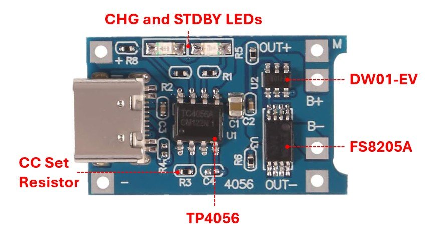 Photographie annotée d’un module de charge TP4056 bleu, avec des repères vers le circuit de charge TP4056, la résistance R3 qui fixe le courant constant, les DEL CHG et STDBY, le circuit de protection DW01-EV et le double MOSFET FS8205A, à côté de l’entrée USB-C et des pastilles B+, B-, OUT+ et OUT-.