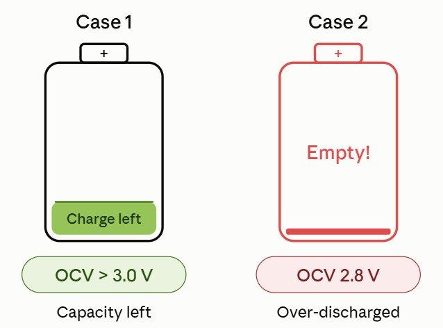 Two battery icons side by side. Case 1 still shows charge left, with an OCV above 3.0 V and capacity left. Case 2 reads Empty, with an OCV of 2.8 V, over-discharged.