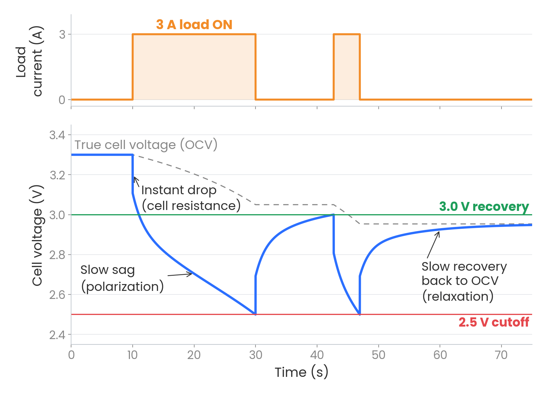 Graph of cell voltage and load current over time: the voltage drops instantly, then sags slowly below a fixed protection cutoff while a 3 A load is on, and slowly recovers toward the open-circuit voltage after the load turns off
